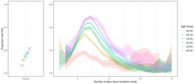 Personal characteristics and transmission dynamics associated with SARS-CoV-2 semi-quantitative PCR test results: an observational study from Belgium, 2021–2022